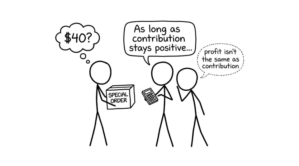 A student accepts a special order as long as contribution stays positive