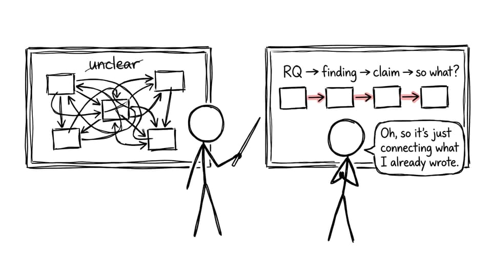 Two flowcharts: spaghetti reasoning vs a clean RQ->finding->claim->so what path