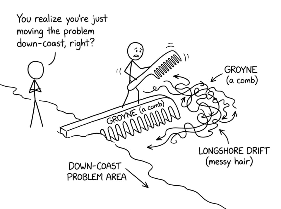Combing longshore drift with a groyne-comb