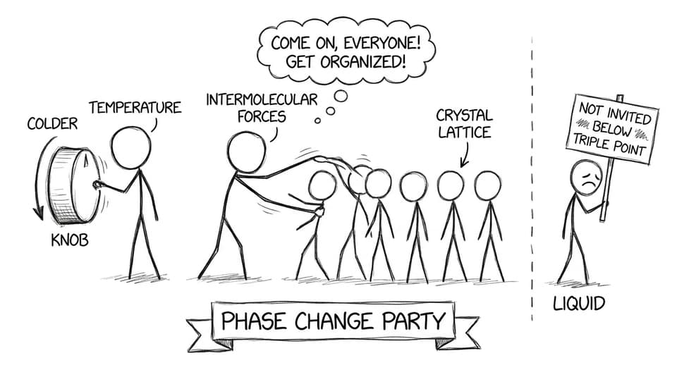 Temperature turns down; forces line everyone into a lattice