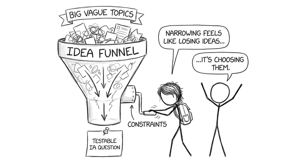 Idea funnel narrowing topics into question