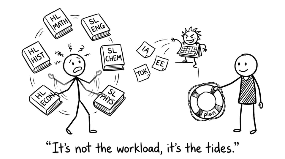 Stick-figure IB student juggling deadlines