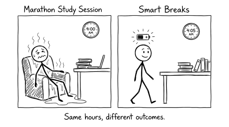Marathon session vs smart breaks