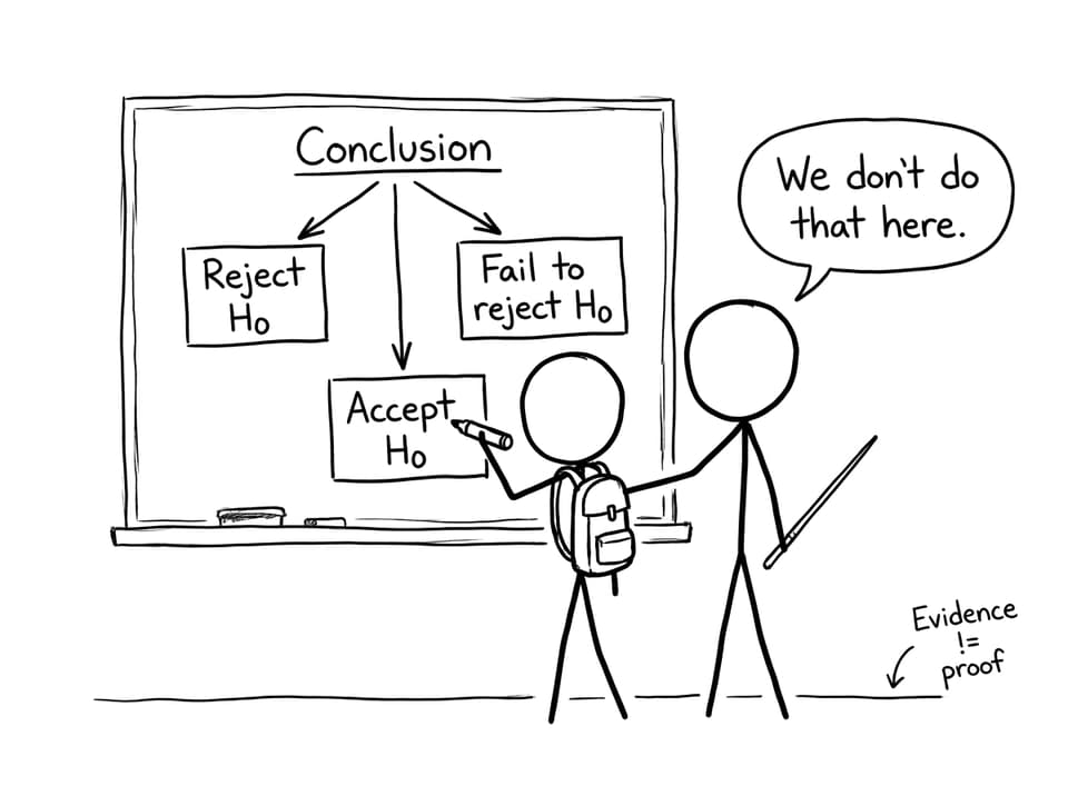 We don't "accept" H0