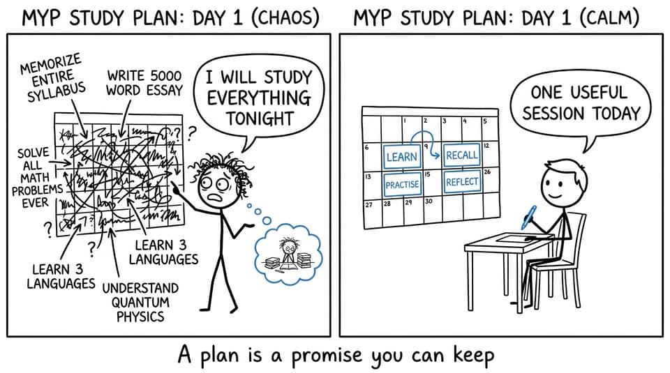 XKCD-style comic contrasting an impossible study promise with a calm four-part study routine