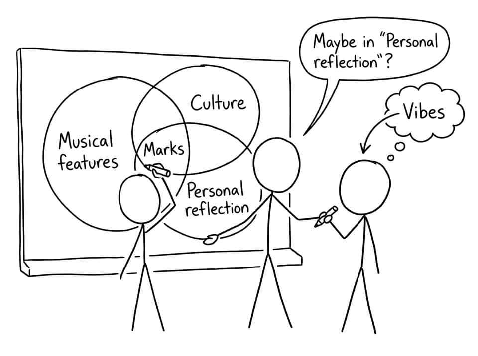 Venn diagram: musical features, culture, reflection = marks