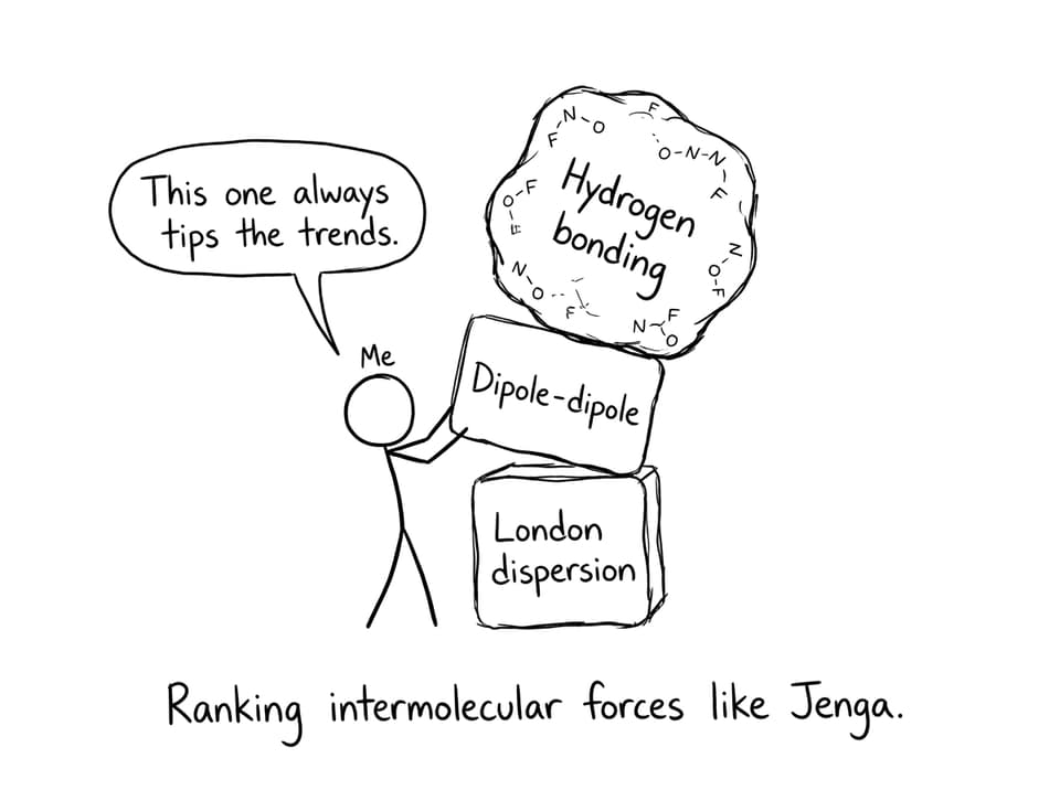 Intermolecular forces stacked like Jenga with hydrogen bonding tipping trends