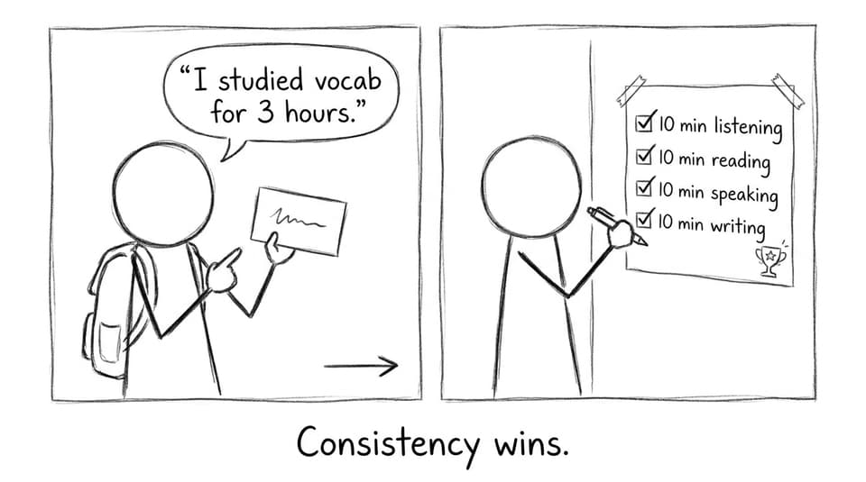 Two-panel consistency comic about short daily practice