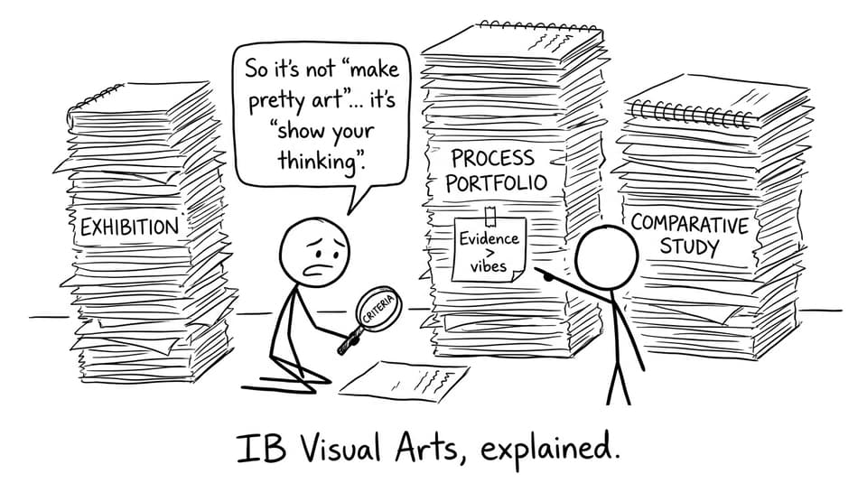 IB Visual Arts criteria comic