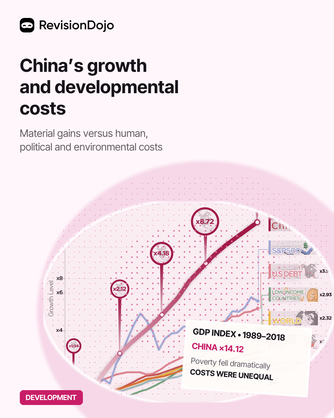 China: Economic Growth vs. Developmental Costs