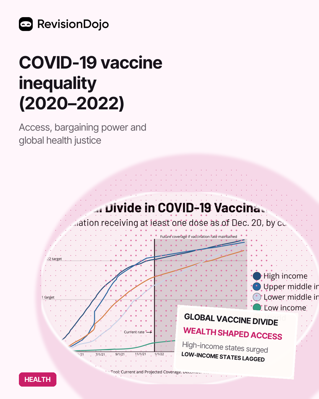 COVID-19 Vaccine Inequality (2020–2022)