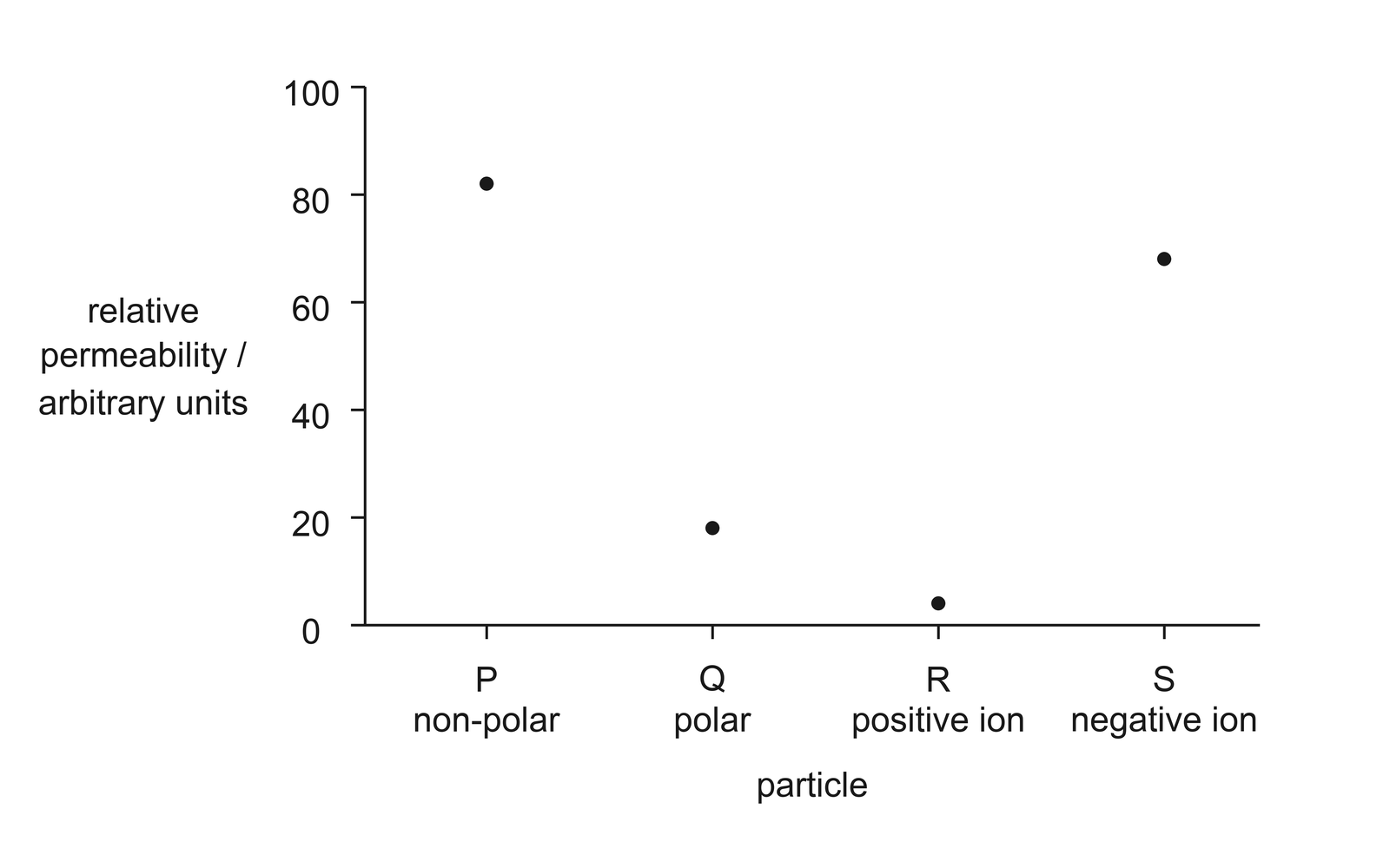 Relative permeability measurements for equal-sized particle types P to S