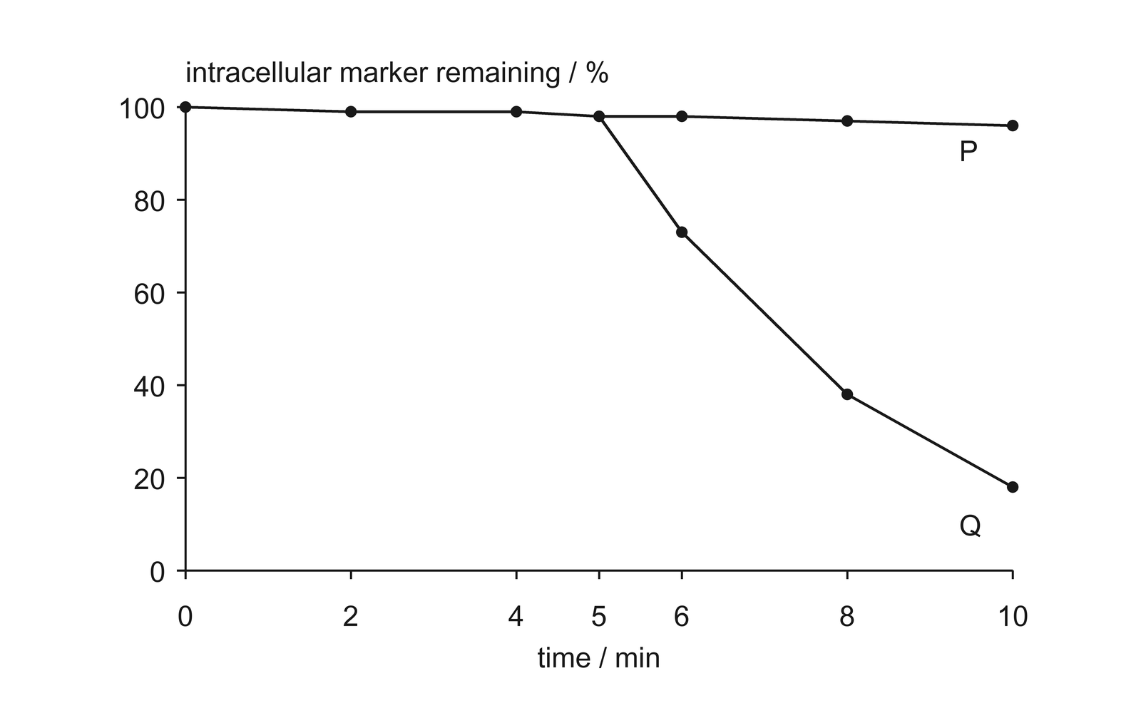 Intracellular marker remaining after treatments P and Q
