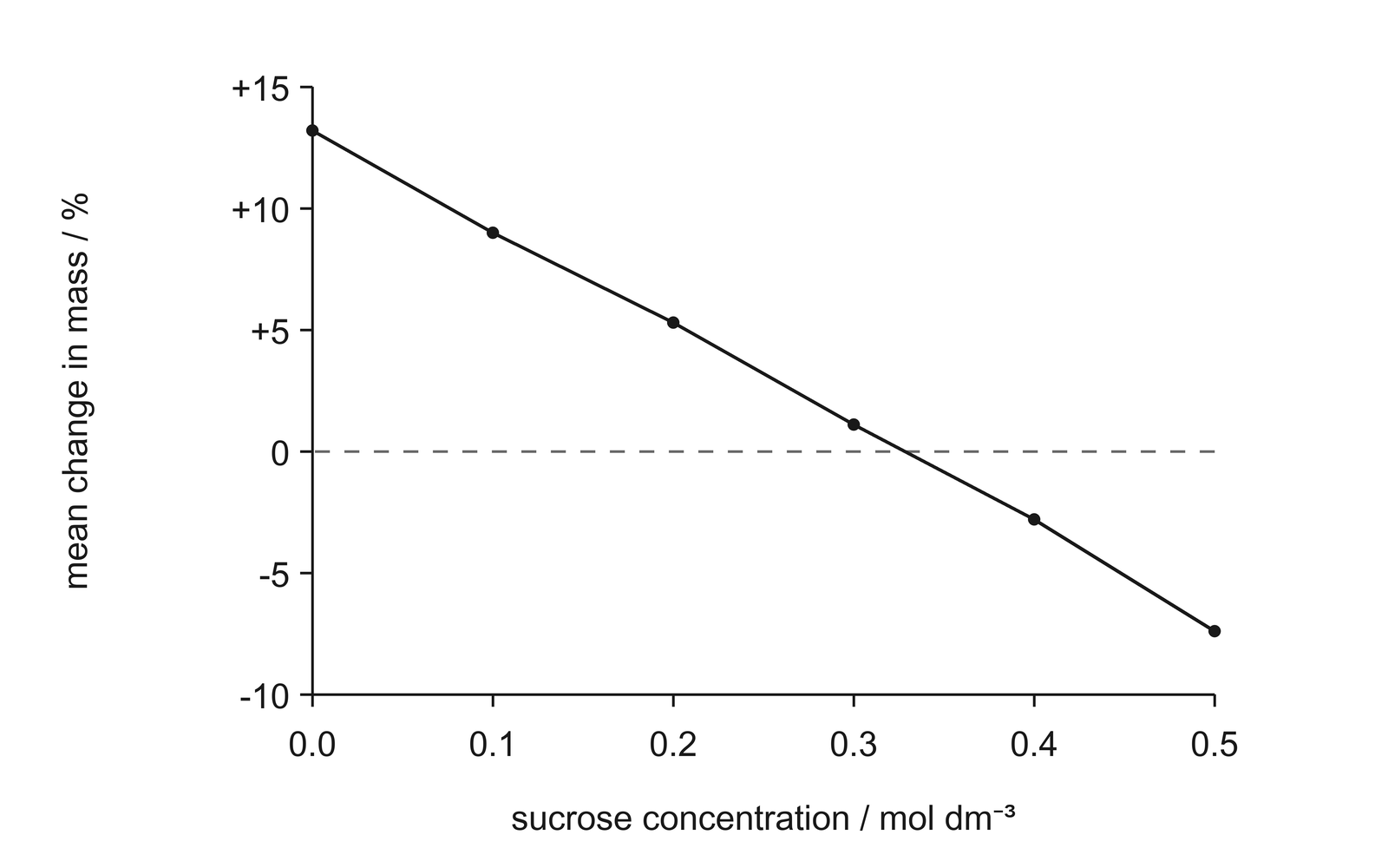 Mean percentage mass change of potato cylinders at different sucrose concentrations