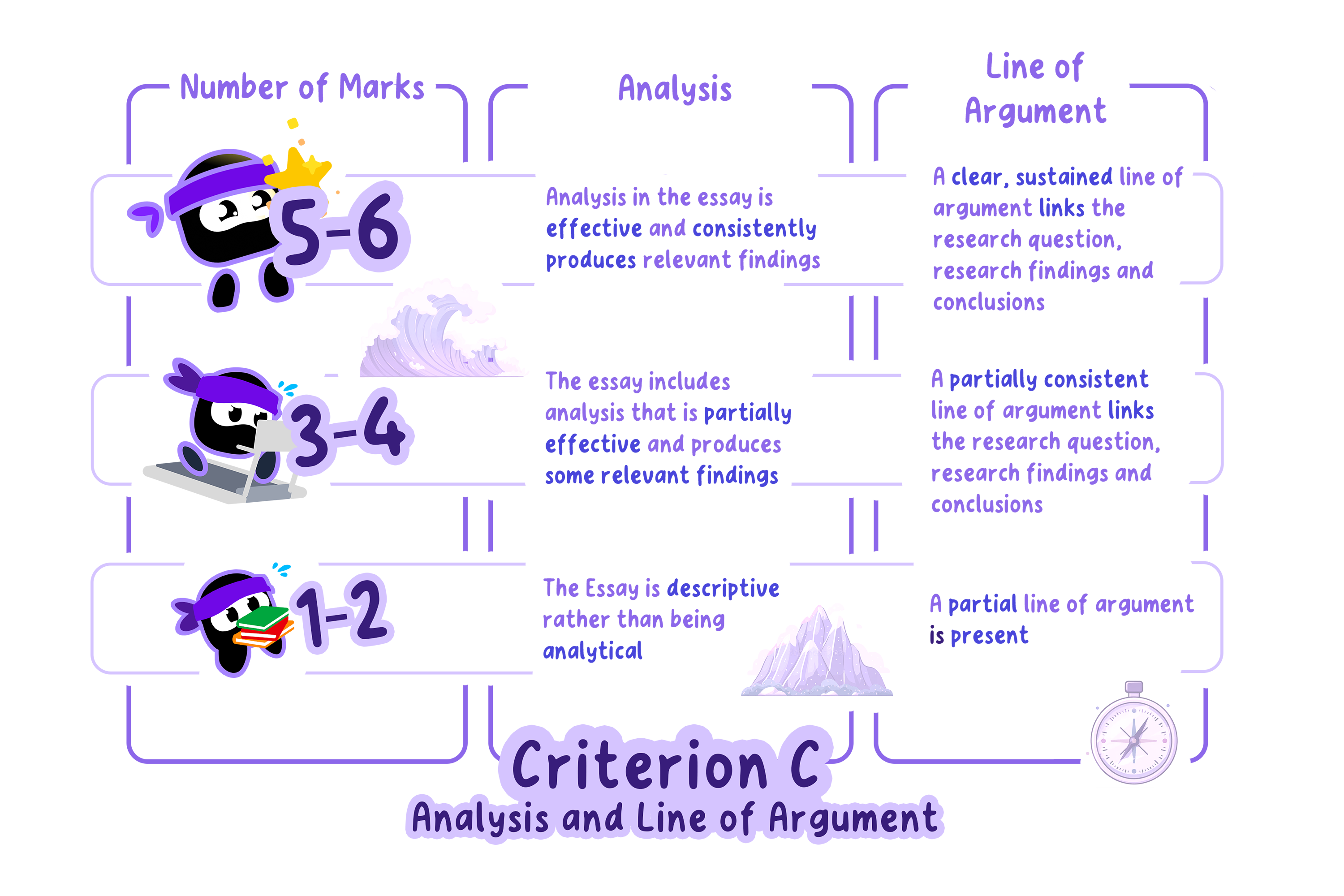 Criterion C markbands for analysis and line of argument, at 1 to 2, 3 to 4 and 5 to 6 marks.