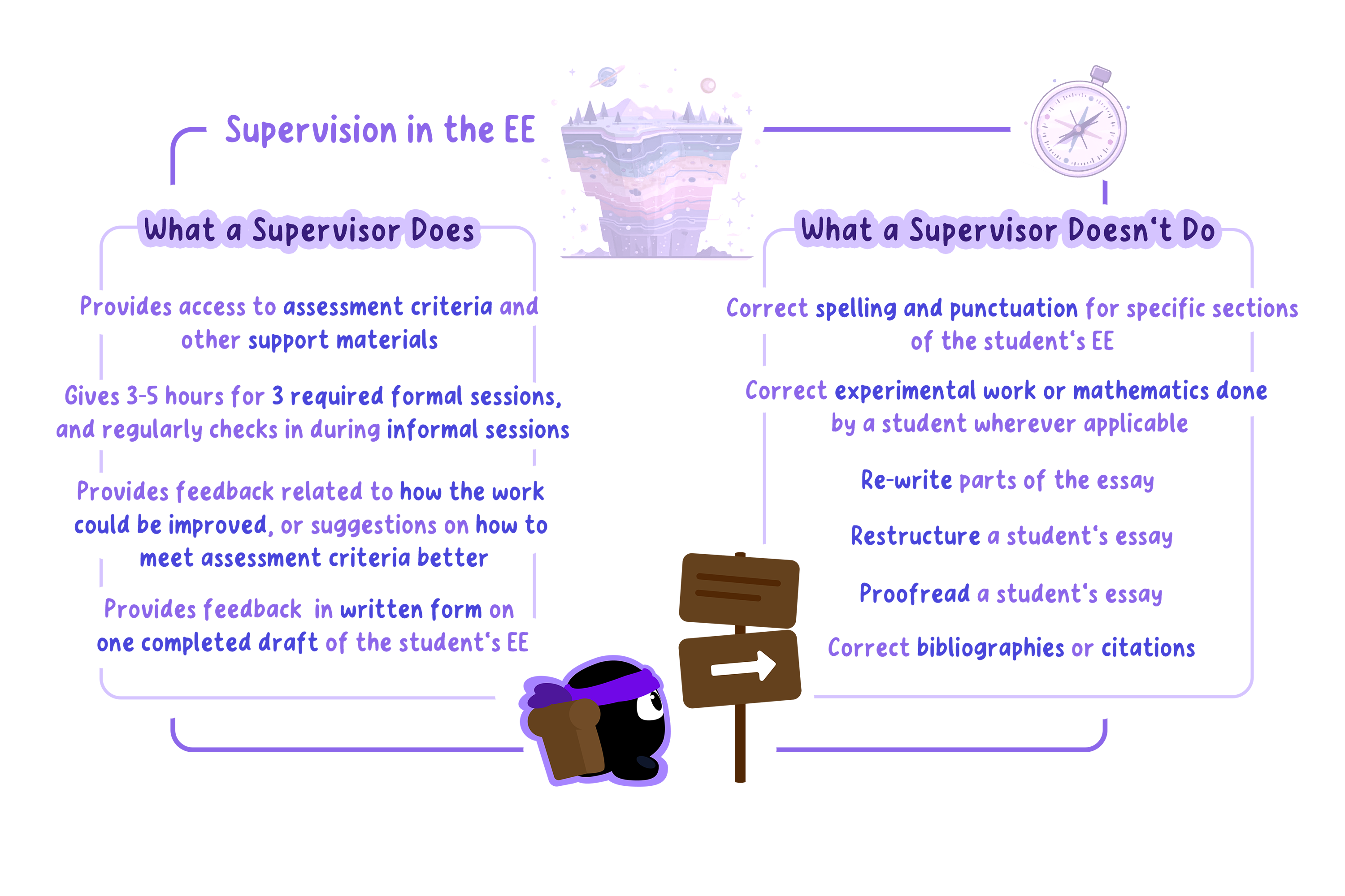 What a supervisor does and does not do during the EE.