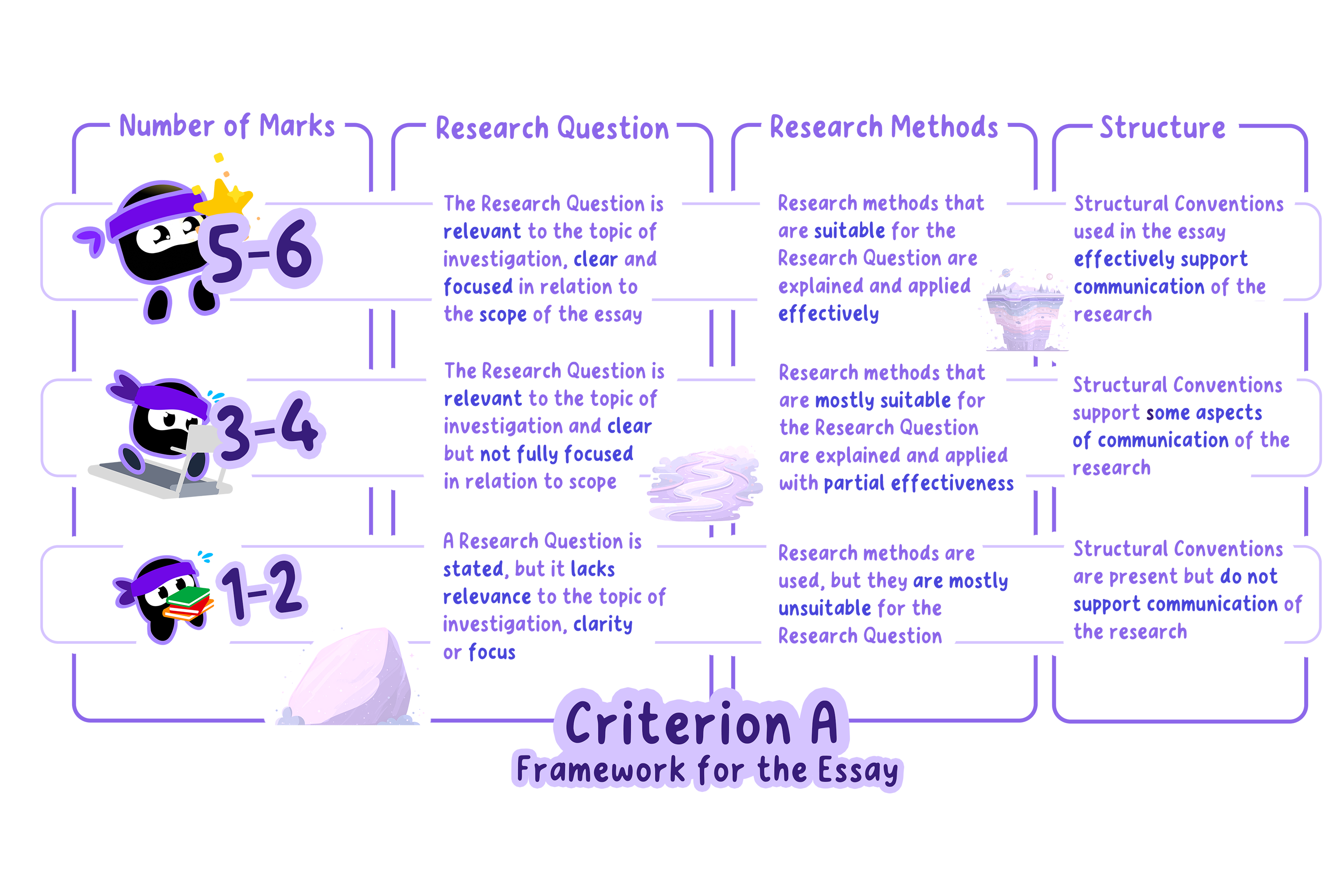 Criterion A markbands for the research question, research methods and structure, at 1 to 2, 3 to 4 and 5 to 6 marks.