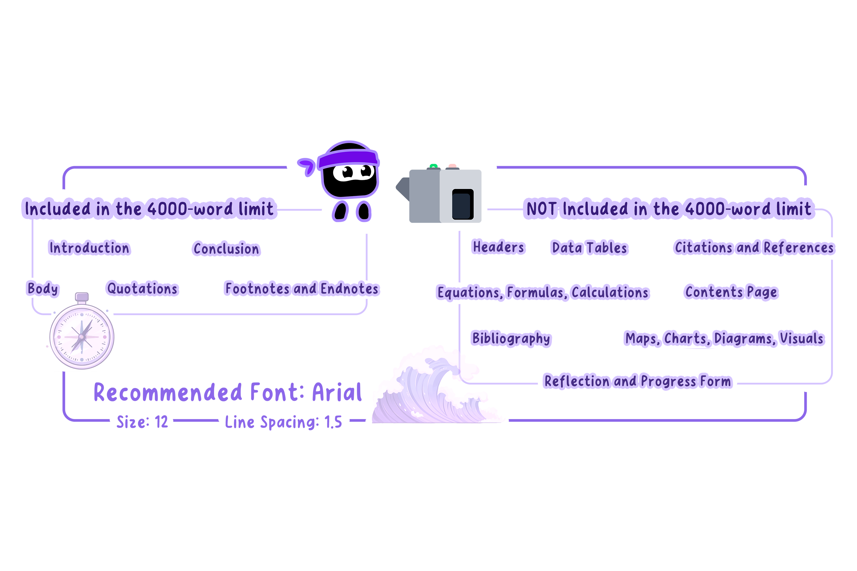 What is and is not included in the 4,000-word limit, with the recommended font, size 12 and 1.5 line spacing.