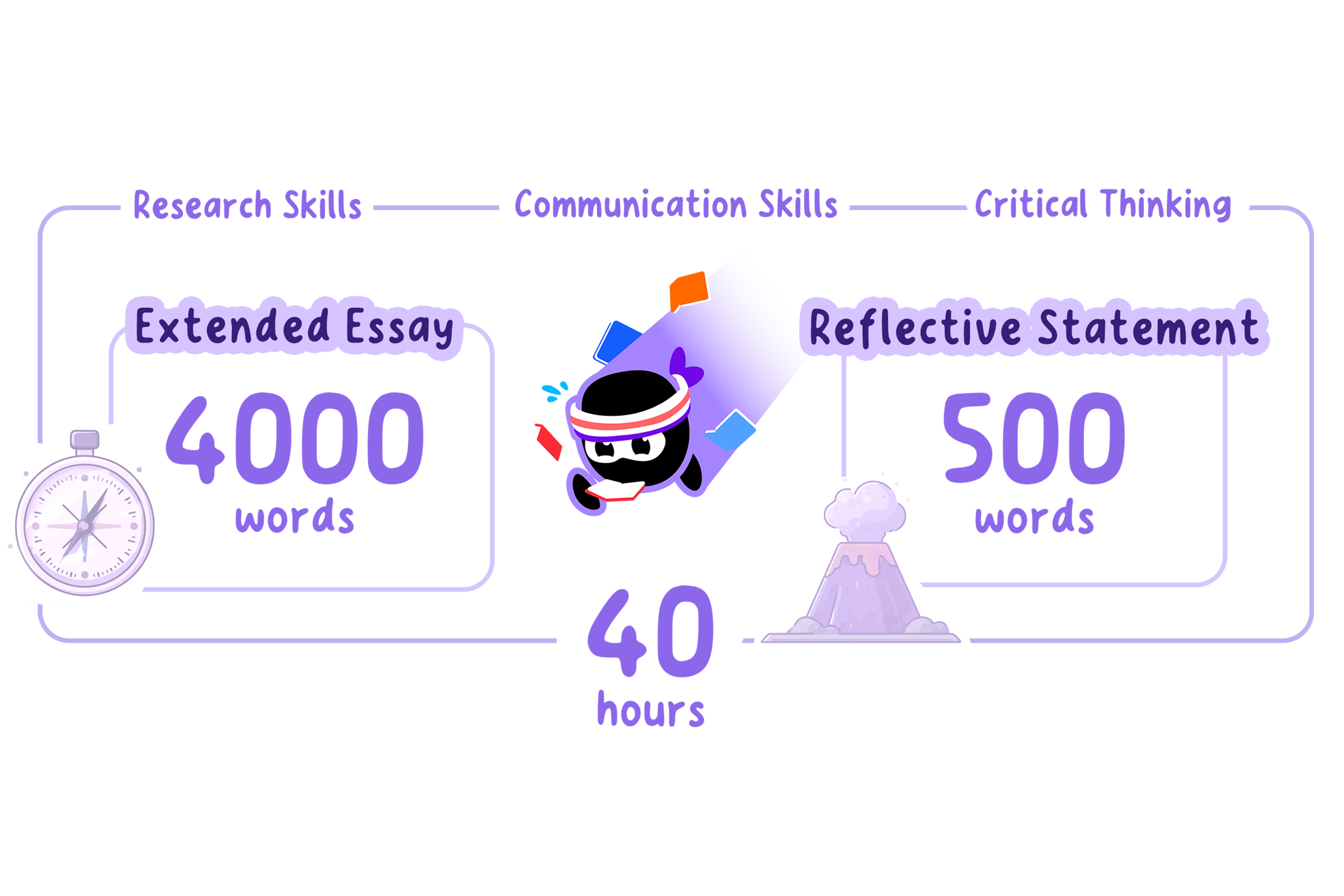 The EE is a 4,000-word essay and a 500-word reflective statement, taking about 40 hours, that builds research skills, communication skills and critical thinking.