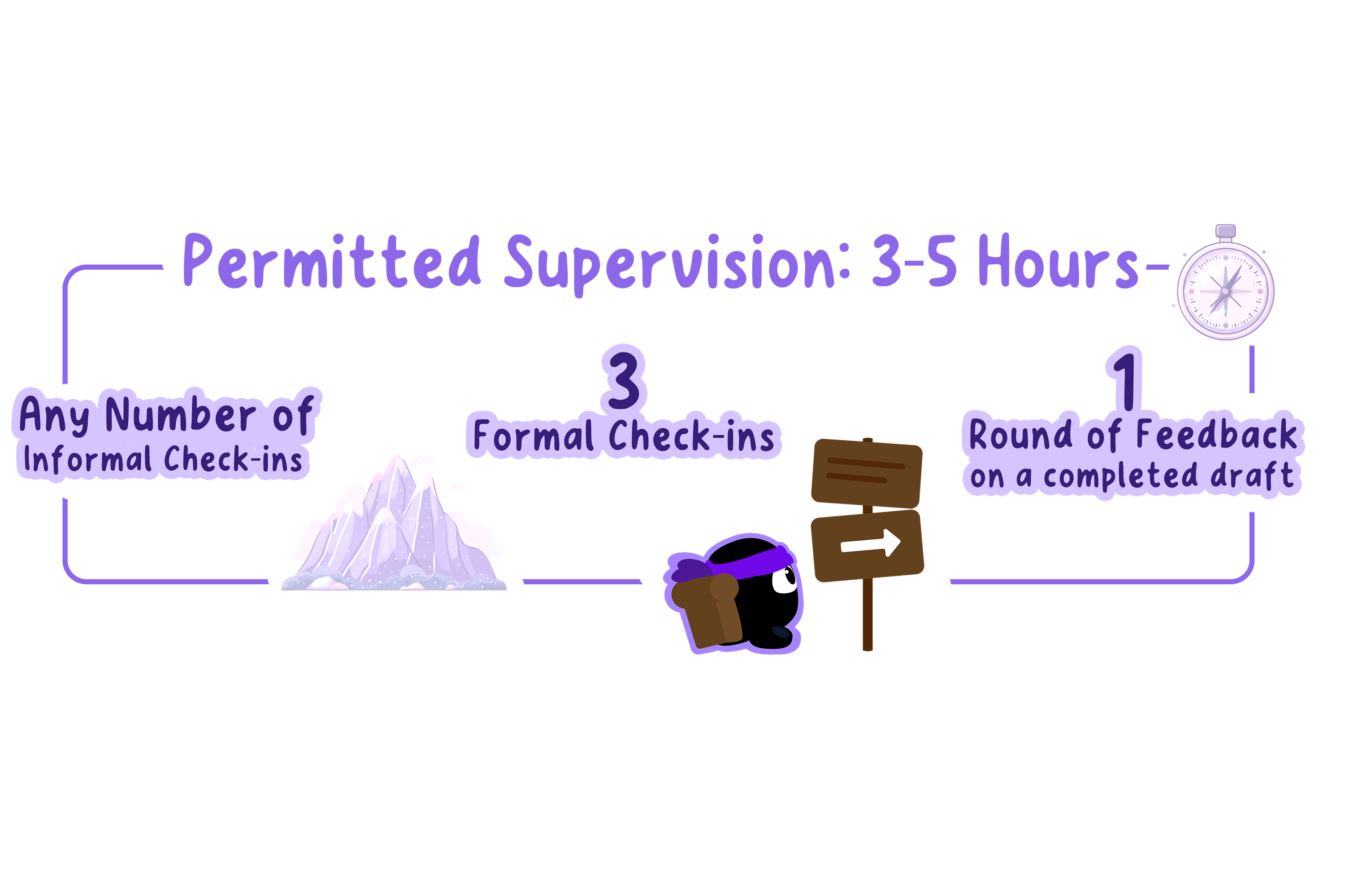 Permitted supervision is 3 to 5 hours, made up of any number of informal check-ins, 3 formal check-ins and 1 round of feedback on a completed draft.