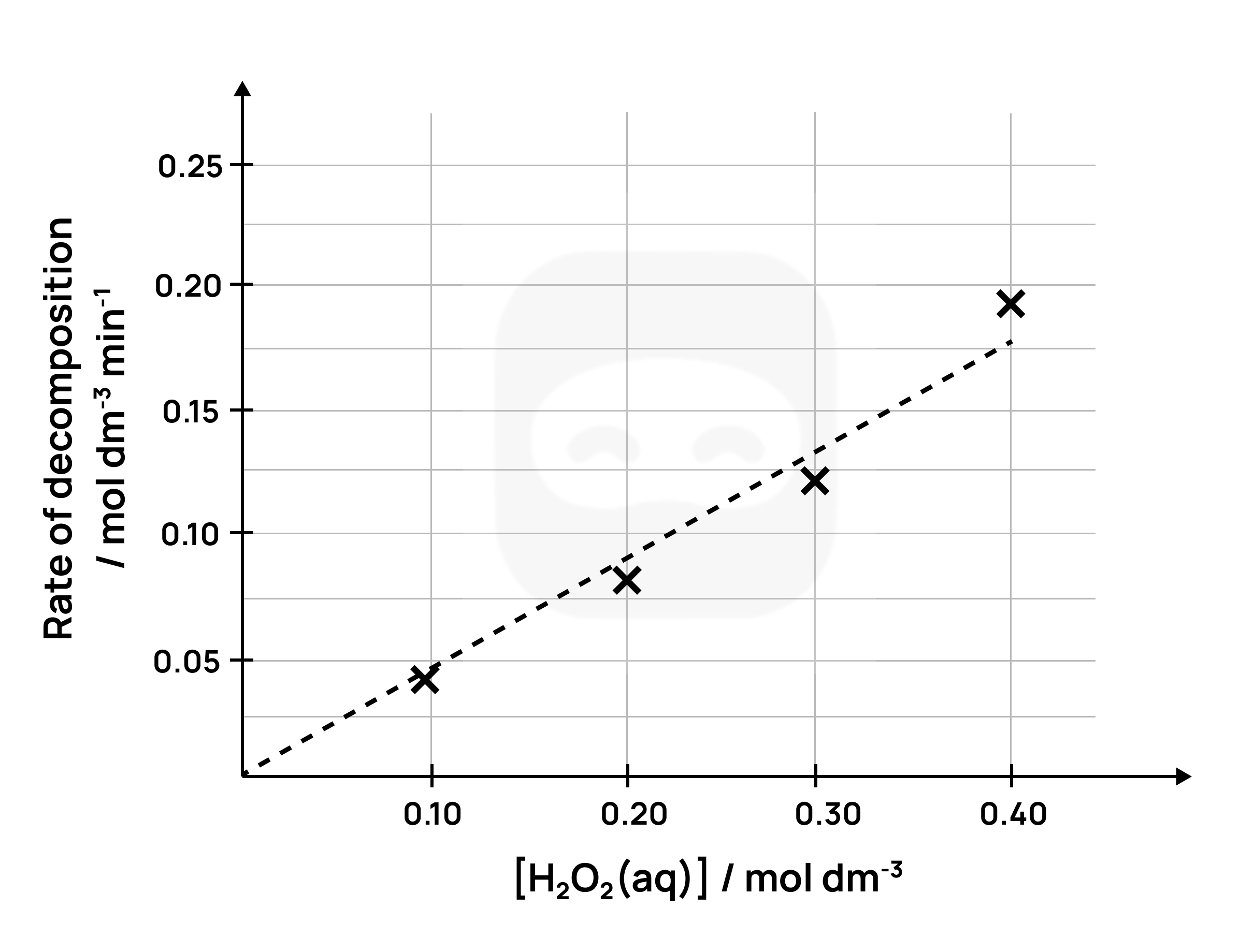 Figure 9: Sample graph