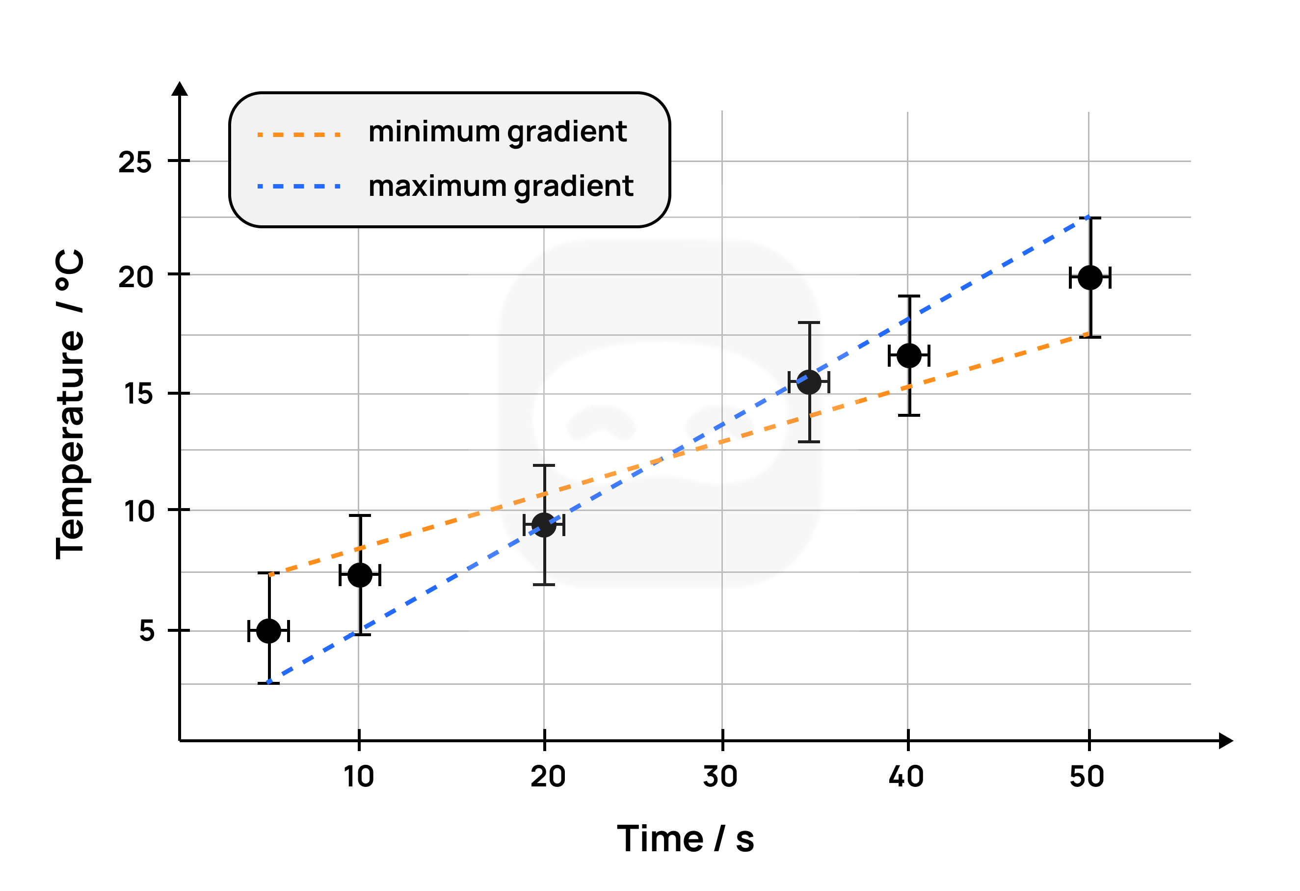 Figure 16: Sample of graph with uncertainties and gradient