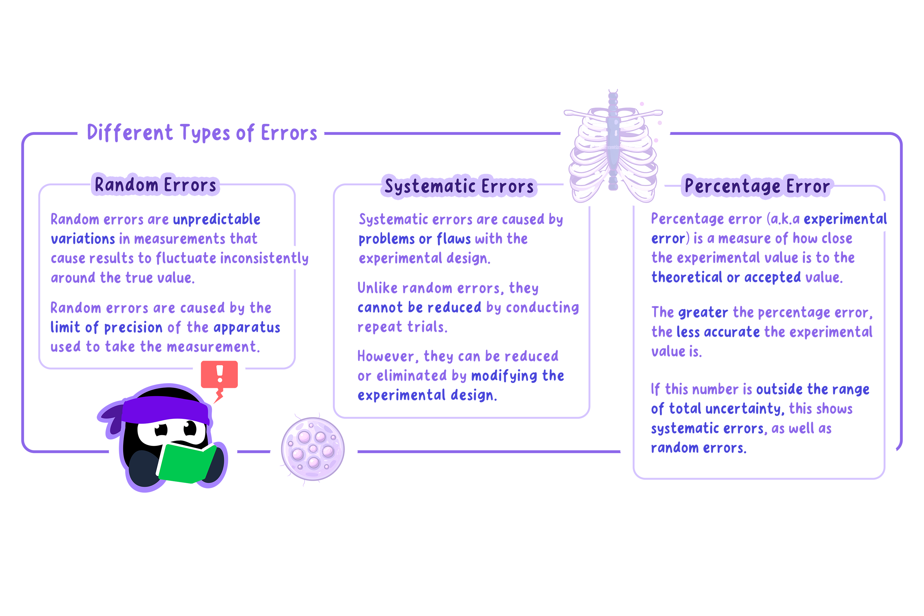 Summary about different types of errors.