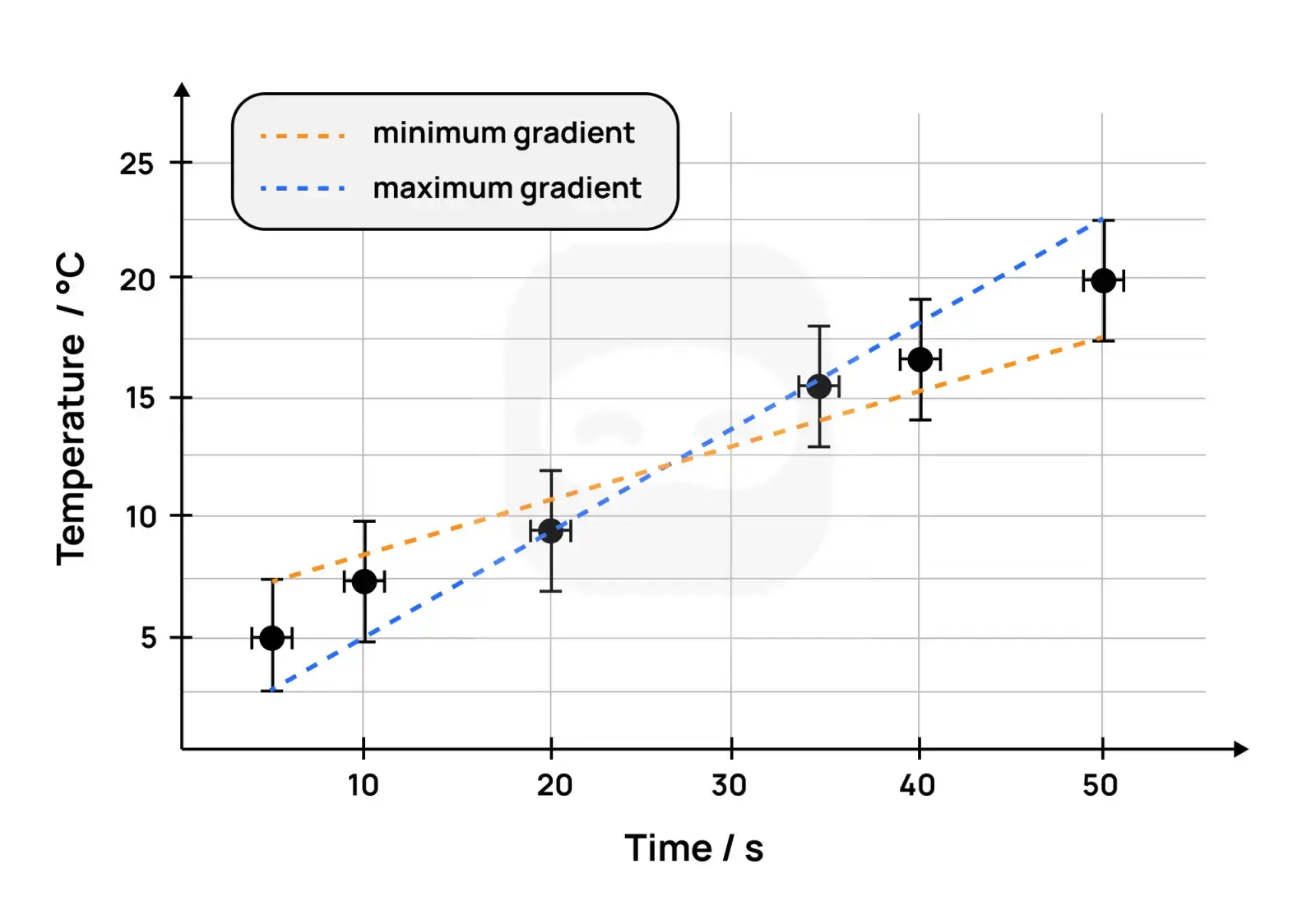 Figure 7: Sample of graph with uncertainties and gradient