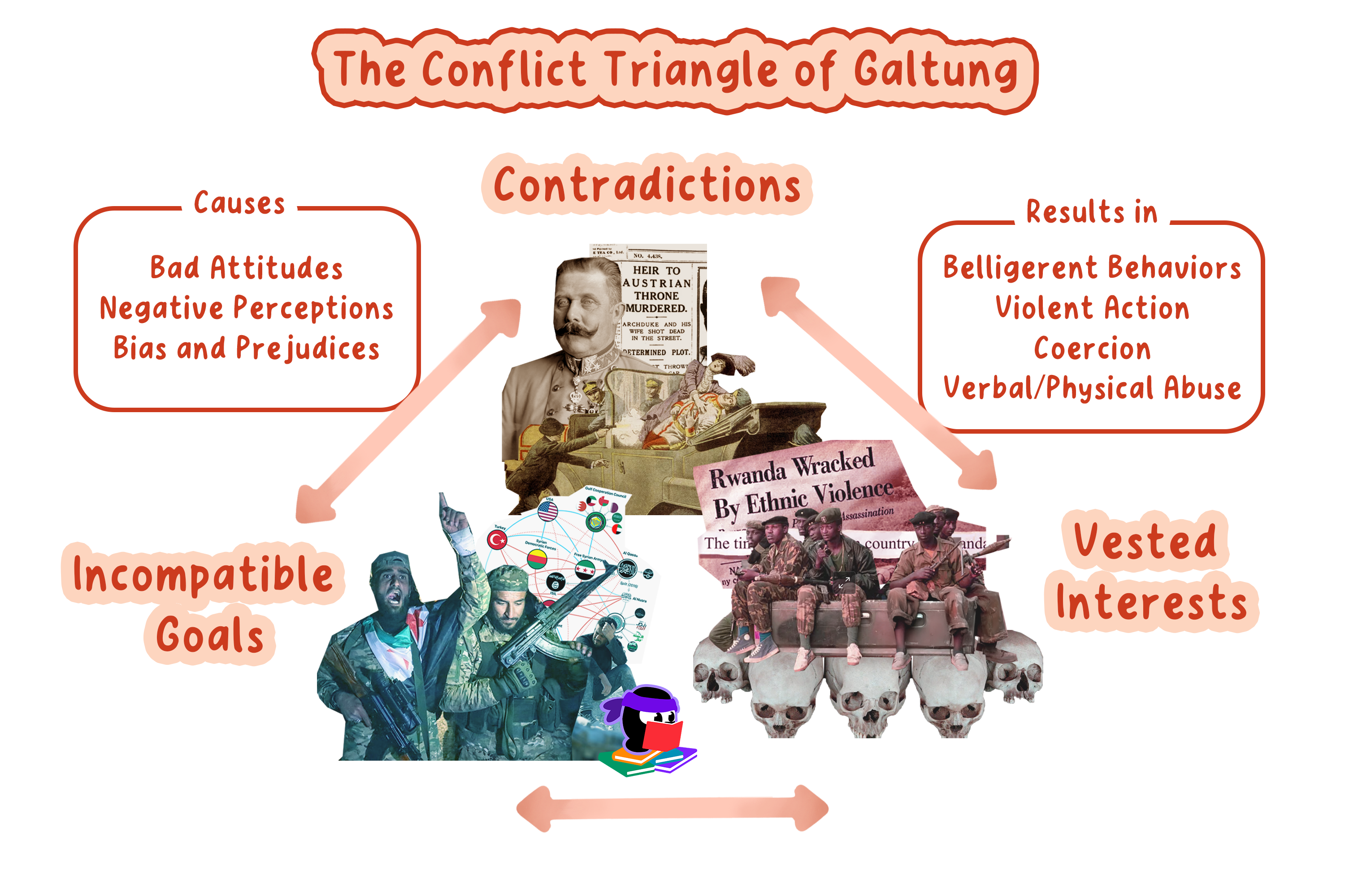 IB Global Politics Topic Understanding Conflict: Key… | RevisionDojo