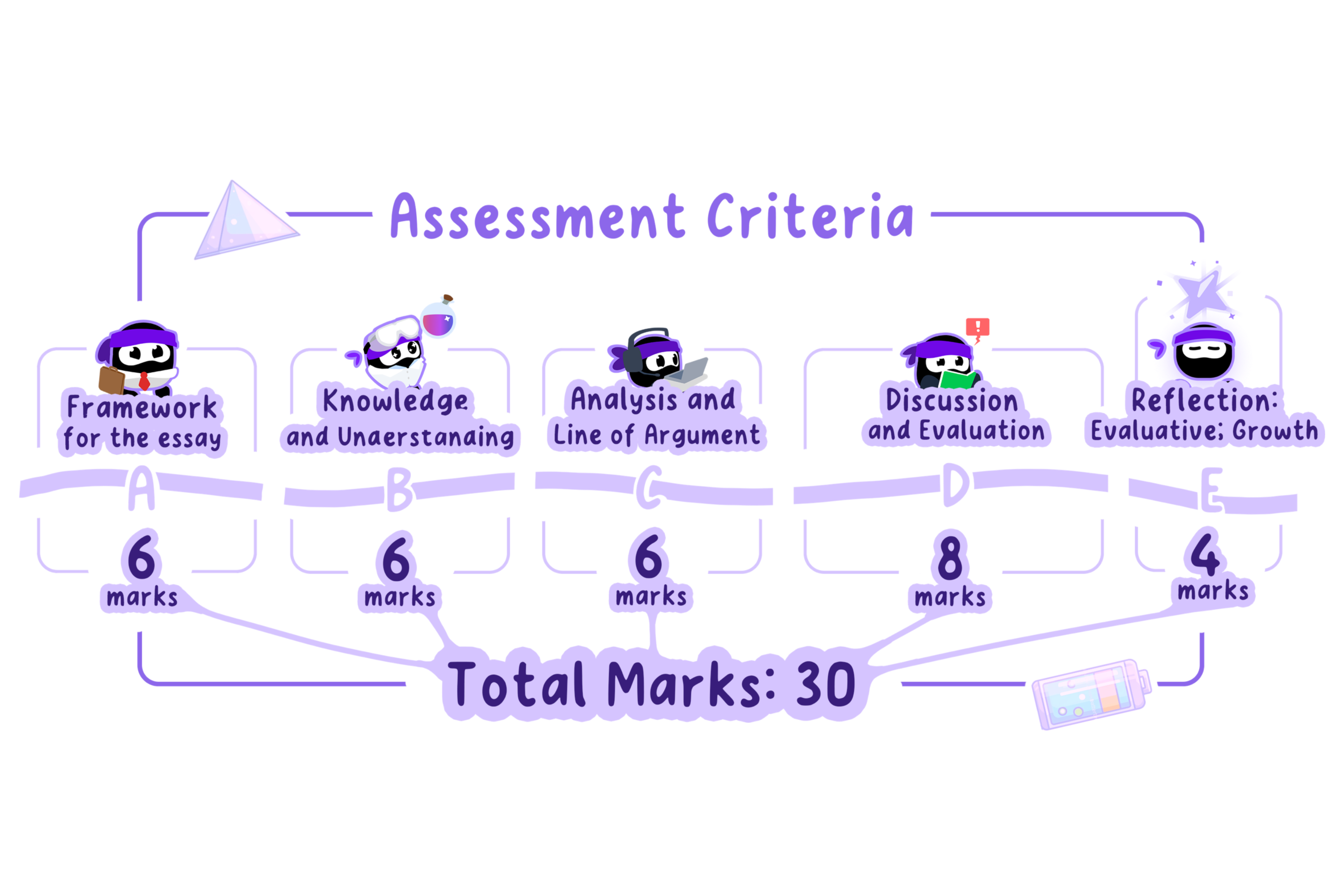 Extended Essay assessment criteria.
