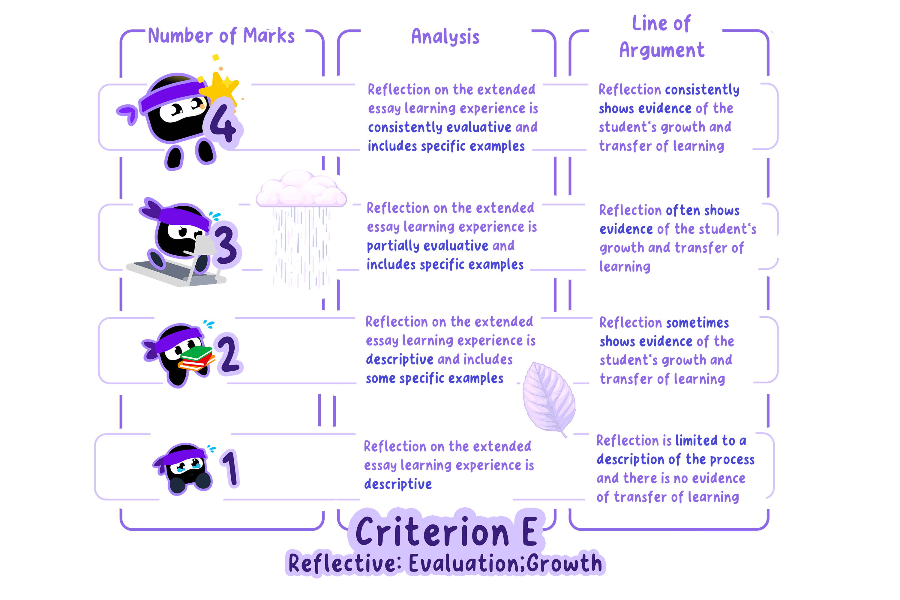 Summary for Criterion E.