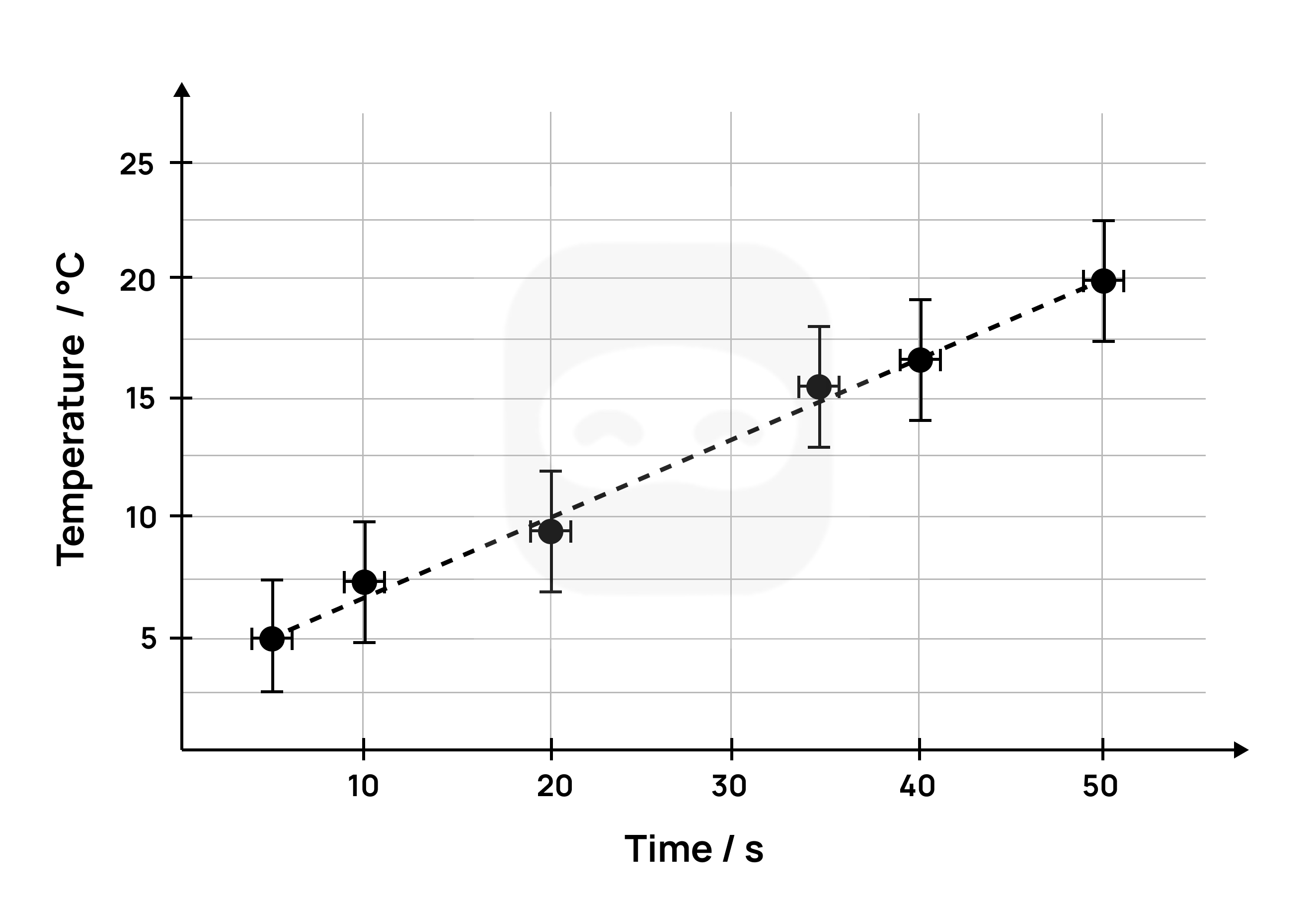 Figure 14: Sample graph with uncertainties