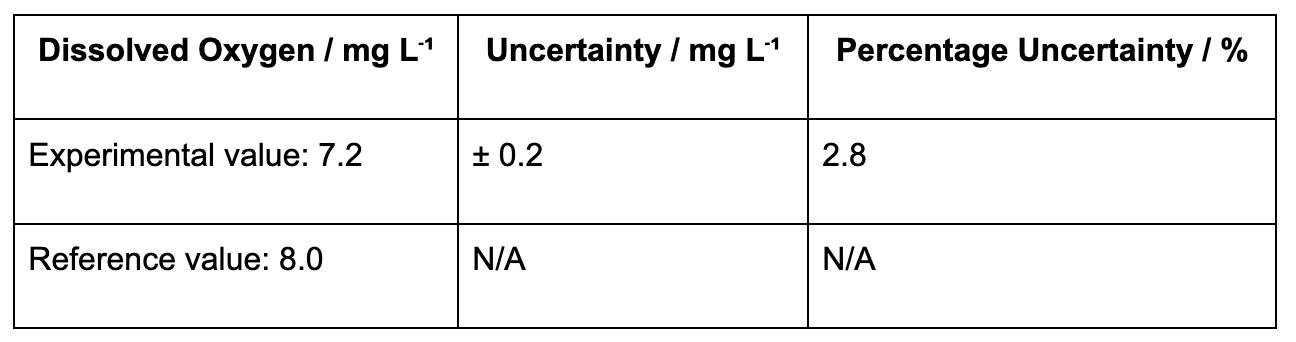 Figure 9: Sample for percentage error calculation