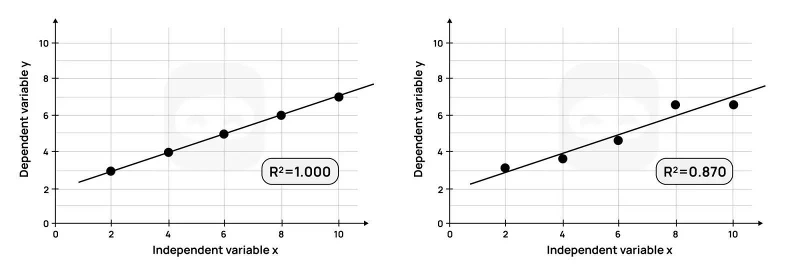 Figure 8: Graphs with R squared values