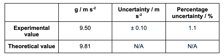 Figure 15: Sample of percentage errors