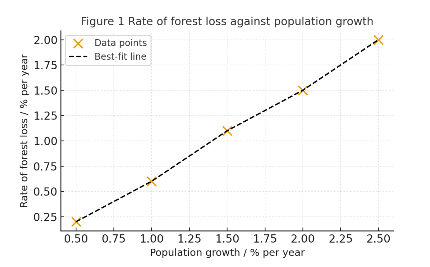 Figure 4: Sample of graph