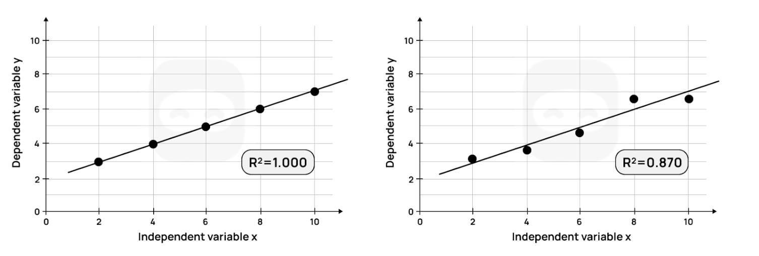 Figure 8: Graphs with R squared values