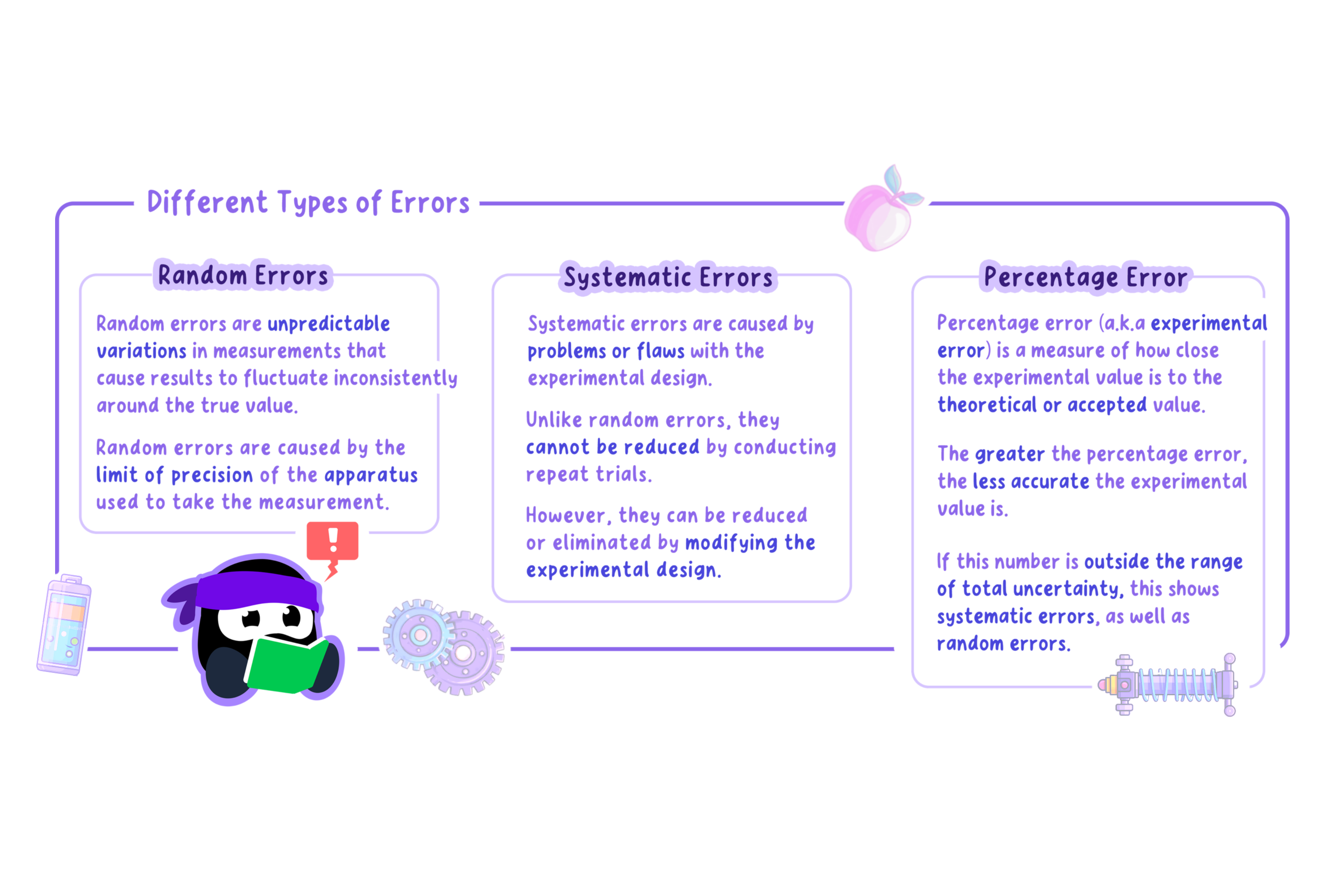 Summary about different types of errors.