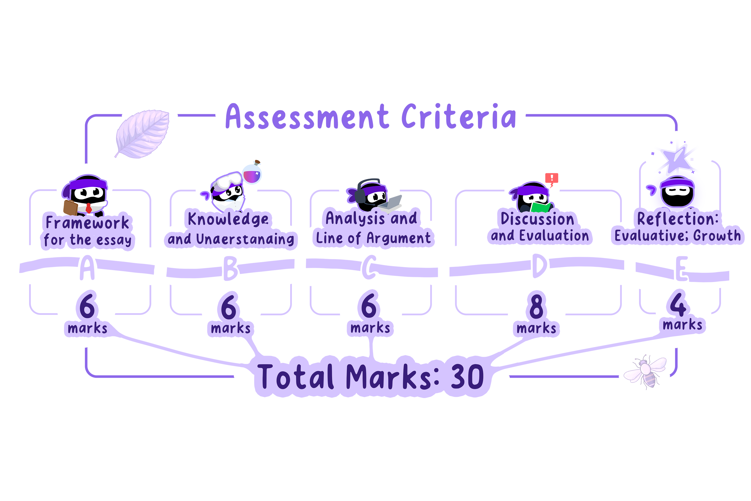 EE assessment criteria.