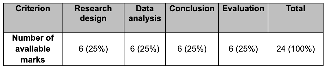 Figure 1: Criteria marks