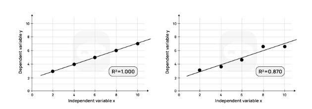 Figure 8: Graphs with R squared values