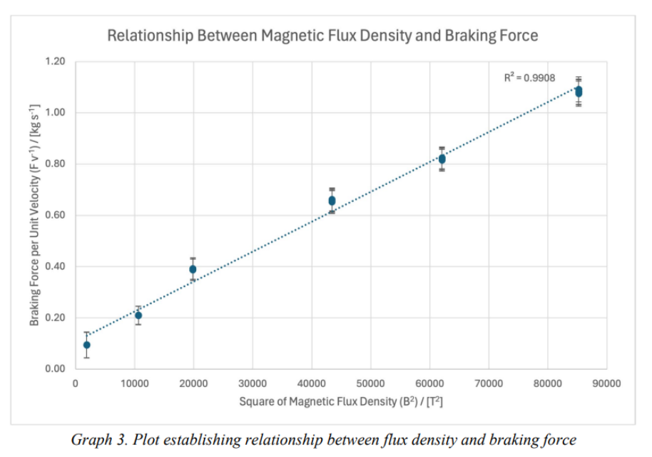 Figure 9: Sample 3 of data processing and graph