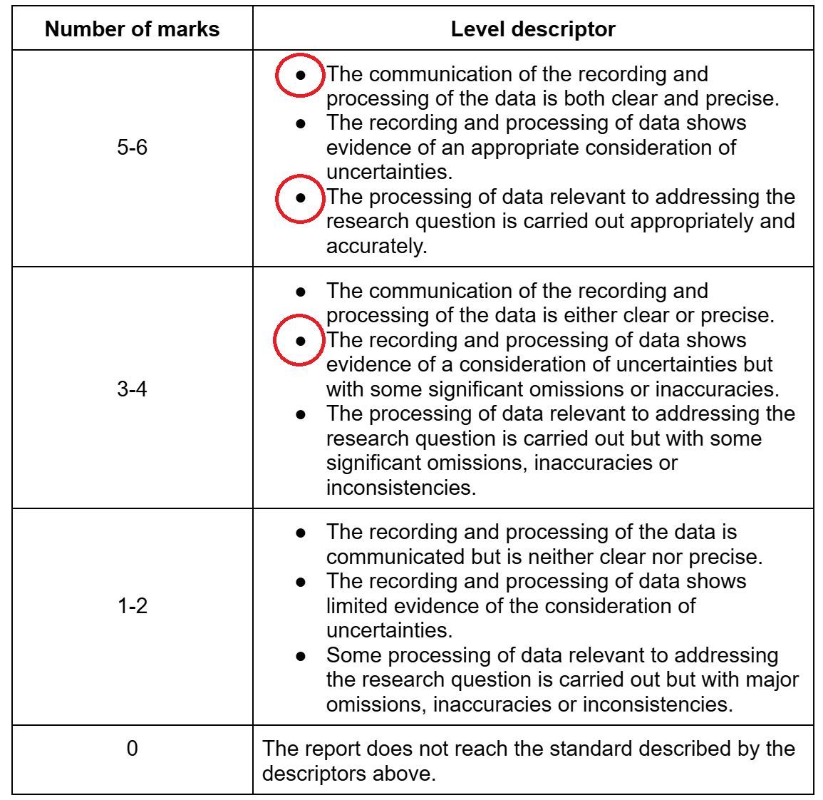 Awarding marks based on level descriptors.