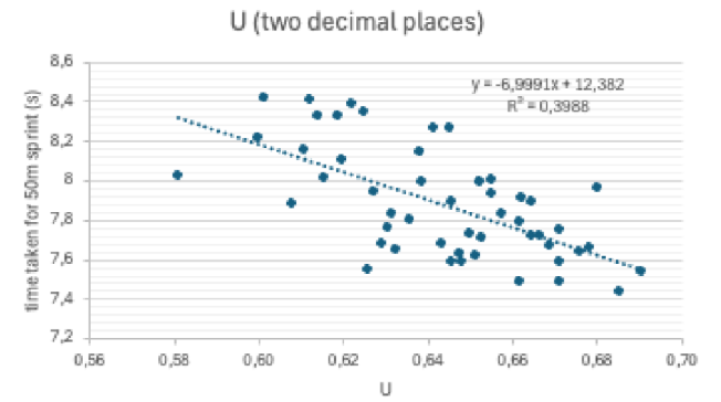 Figure 2: Sample of graphing