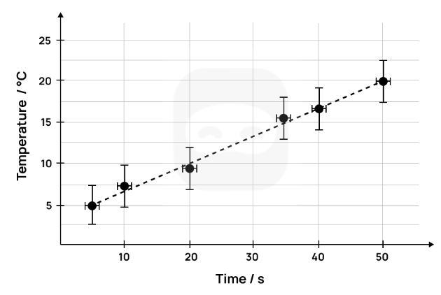 Figure 6: Sample 2 of uncertainties in graphs