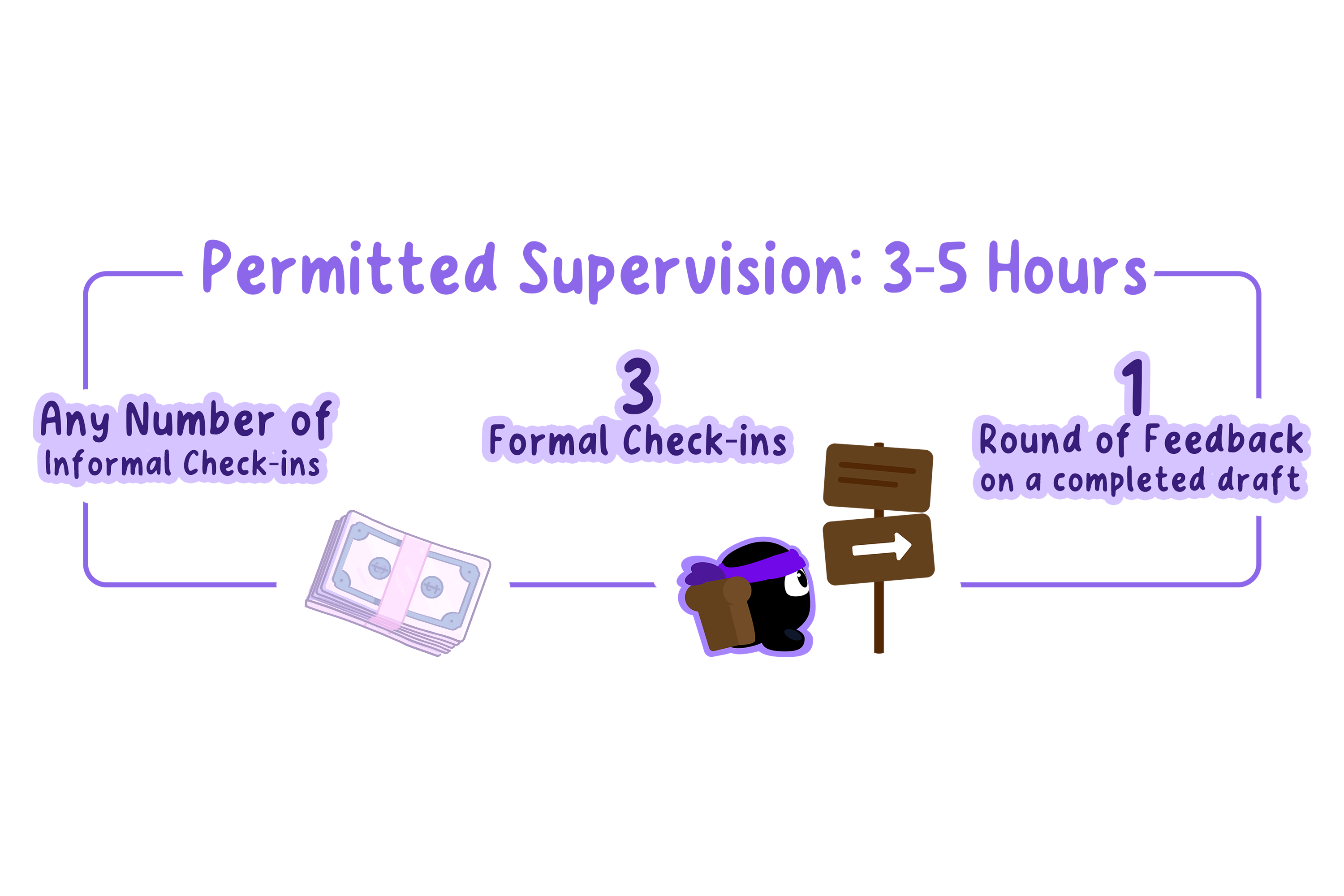 Components of permitted supervision during EE.