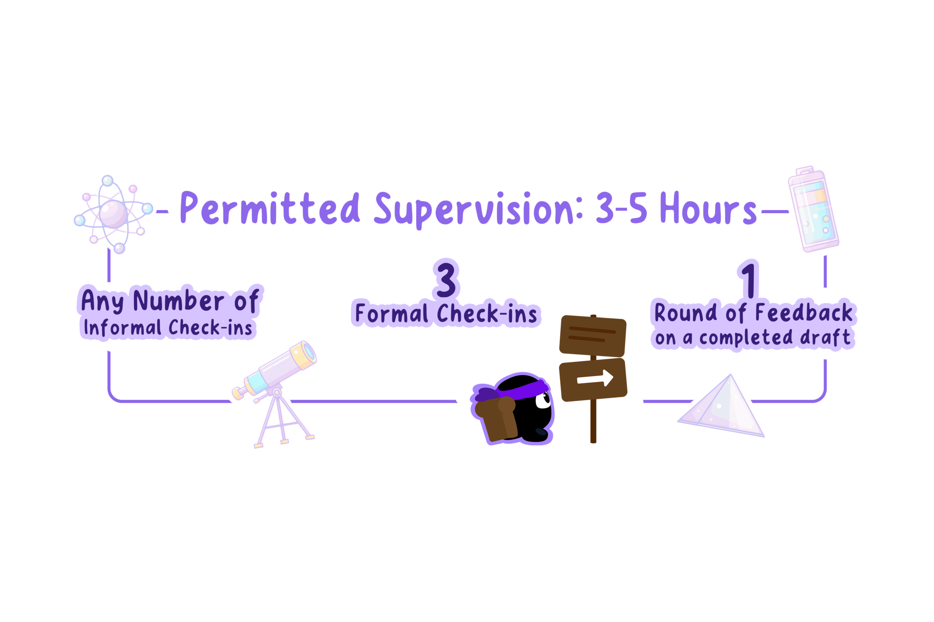 Permitted supervision during EE.