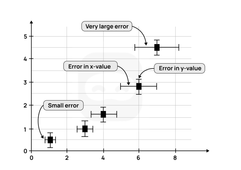 Figure 5: Sample of uncertainties in graphs