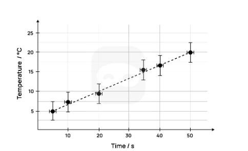 Figure 15: Sample 2 graph with uncertainties