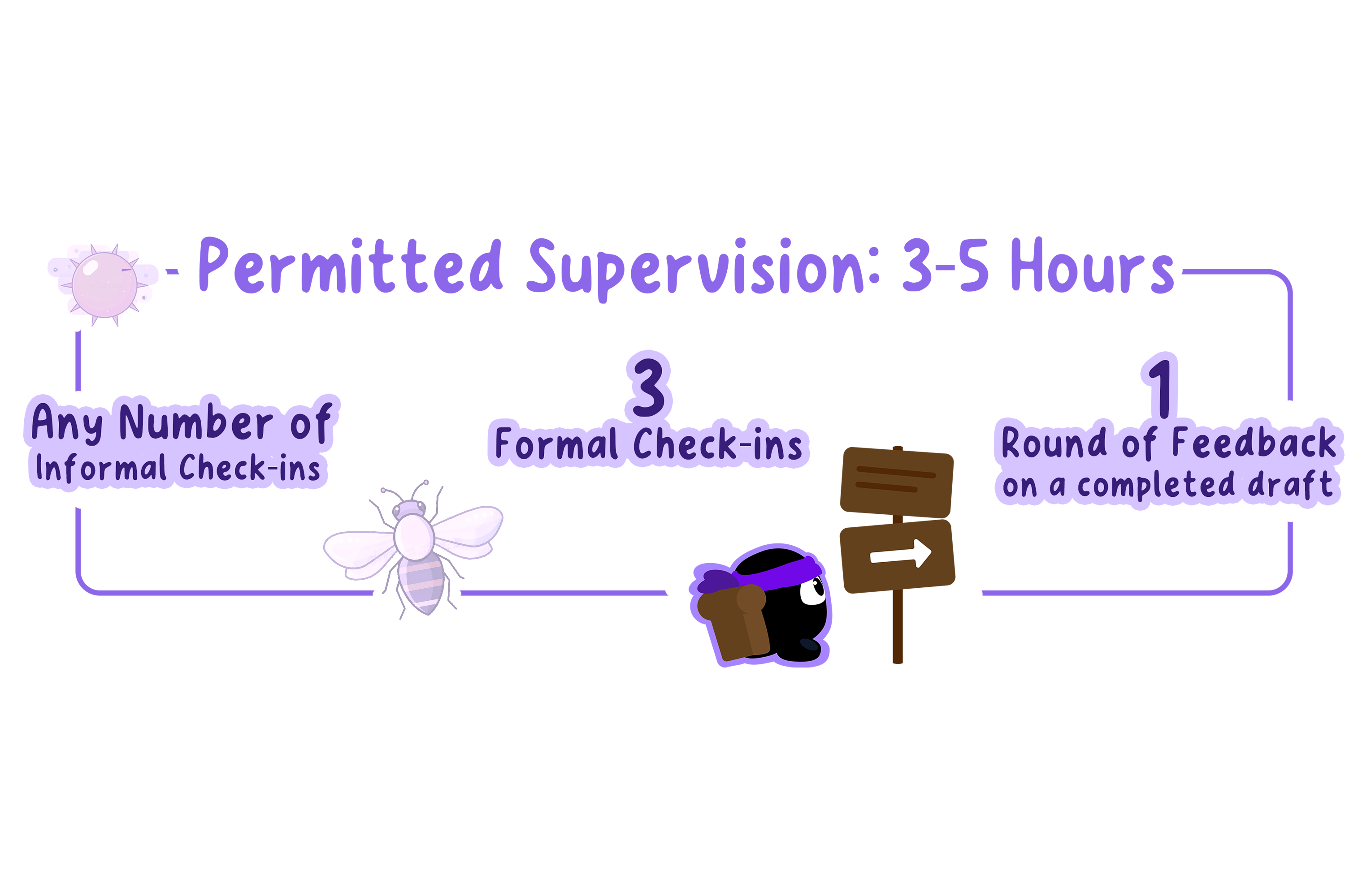Permitted supervision during EE.